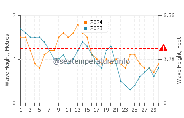 Altura das ondas Taganga em abril