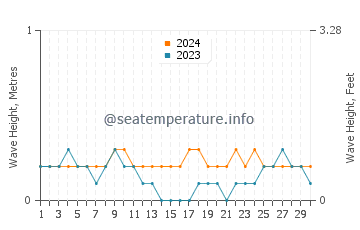 Waves height in Tagcatong in April