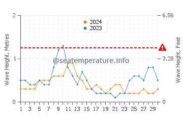 Waves height in Tagusao in April
