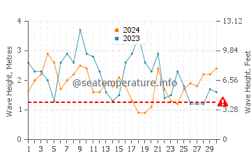 Waves height in Taholah in April