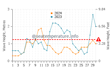 Waves height in Taipa in April