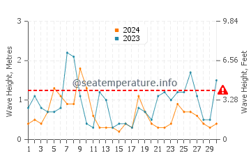 Waves height in Magong in April