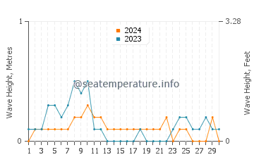 Waves height in Tajao in April