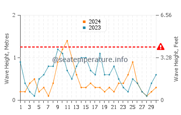 Waves height in Takaka in April