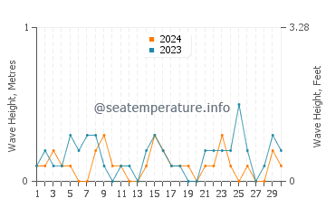 Waves height in Takamatsu Shi in April