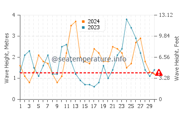 Waves height in Takanini in April