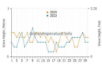 Waves height in Talisay in April