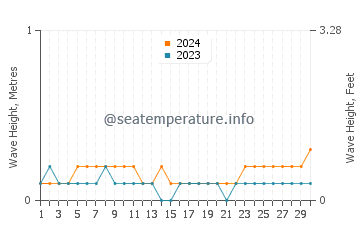 Waves height in Talusan in April