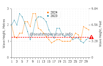Waves height in Tamaduste in April