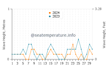 Waves height in Tamano in April