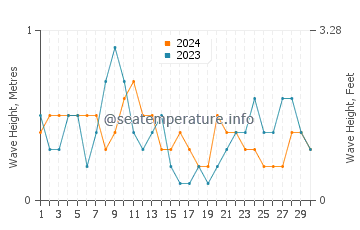 Waves height in Tangal in April