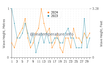 Waves height in Tangier Island in April
