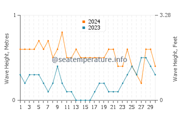Waves height in Tangub in April