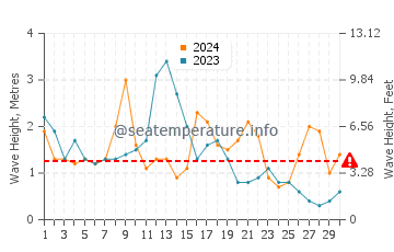 Waves height in Tapia de Casariego in April