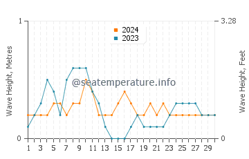 Waves height in Tapilon in April