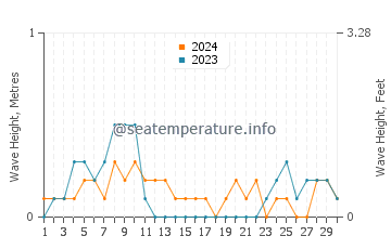 Waves height in Tapon in April