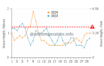 Waves height in Tarajalejo in April