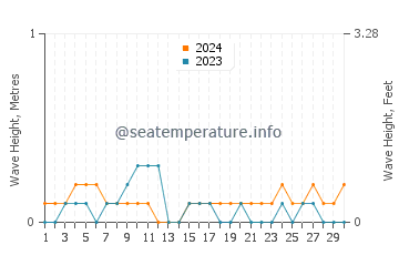 Waves height in Tarangnan in April