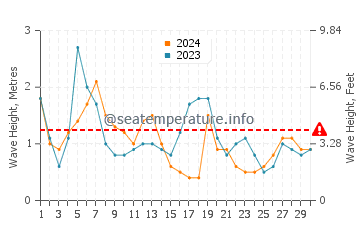 Altura de las olas en Tarifa en abril
