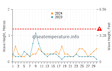 Waves height in Taroona in April