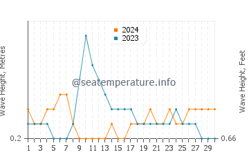Waves height in Tarus in April