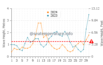 Waves height in Taupo in April