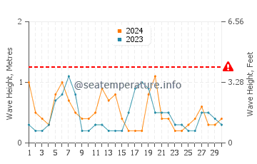 Waves height in Tavira in April