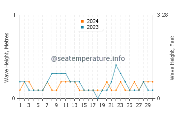 Waves height in Tayaman in April