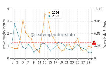 Waves height in Taylor Head in April
