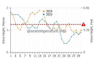 Altura das ondas Tayrona em abril