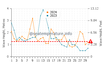 Waves height in Tazones beach in April
