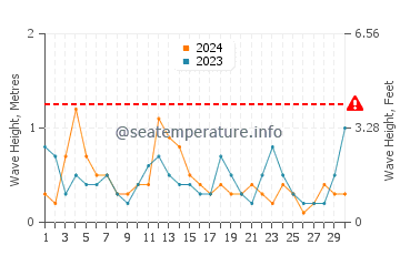 Waves height in Teaticket in April