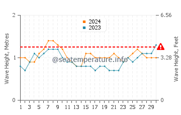 Altezza delle onde Tebikerei ad aprile