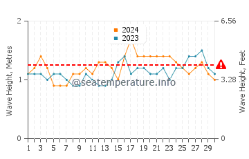 Waves height in Tecoman in April