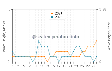 Waves height in Tegal in April