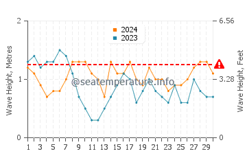 Altura das ondas Tela em abril