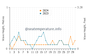 Waves height in Teluk Nibung in April