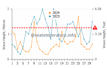 Waves height in Tenno in April