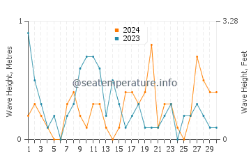 Waves height in Tepecik in April