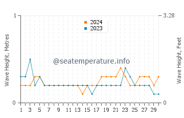 Waves height in Thalassery in April