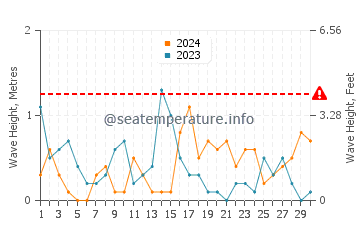 Waves height in Therma in April