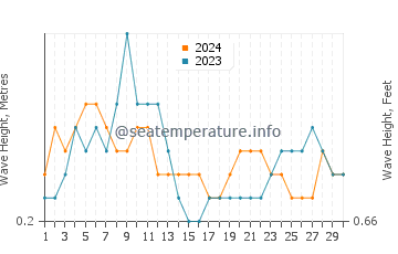Waves height in Tignoan in April