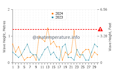 Waves height in Tigre in April