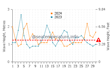 Waves height in Tijuana in April