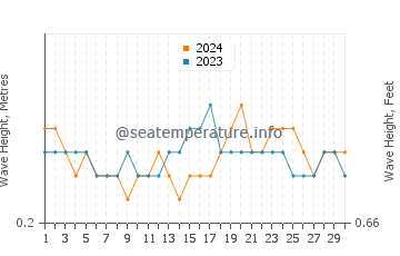 Waves height in Tiku in April