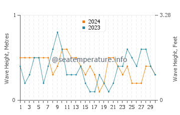 Waves height in Tilik in April