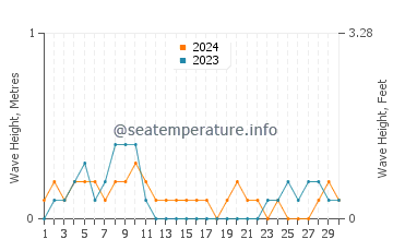 Waves height in Tinaogan in April
