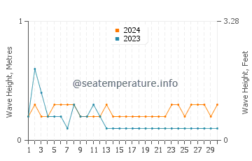 Waves height in Tinoto in April