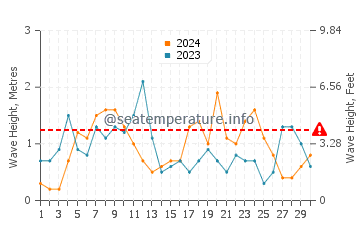 Altezza delle onde Tobruch ad aprile