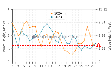 Waves height in Tocha in April
